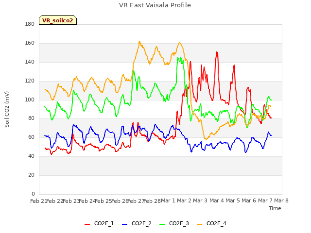 plot of VR East Vaisala Profile