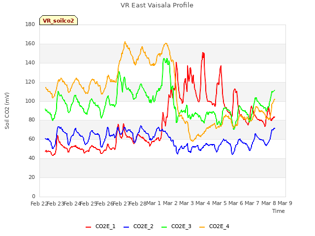 plot of VR East Vaisala Profile