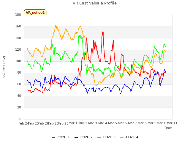 plot of VR East Vaisala Profile