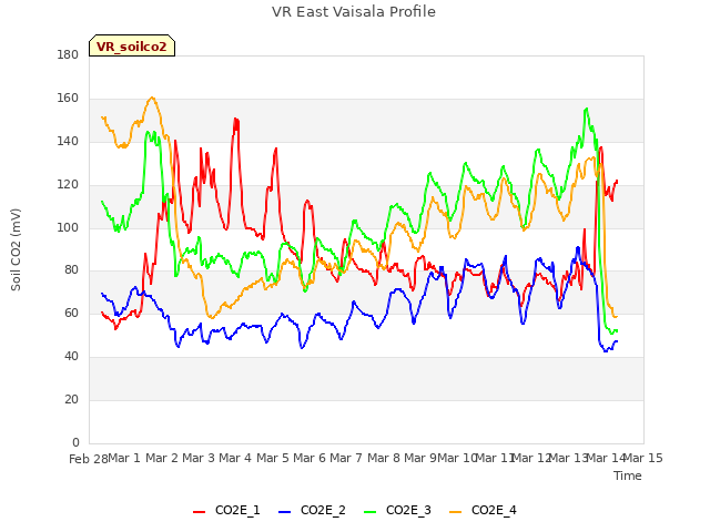 plot of VR East Vaisala Profile