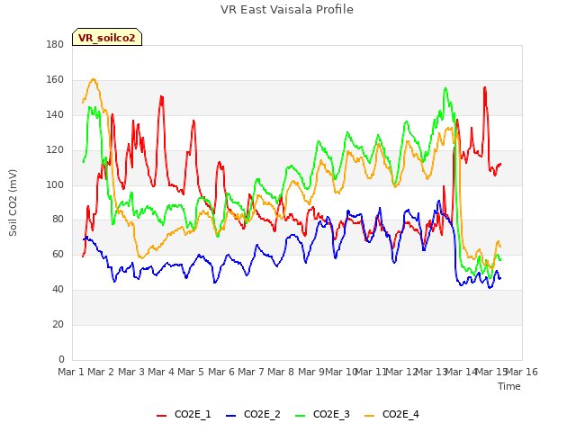 plot of VR East Vaisala Profile