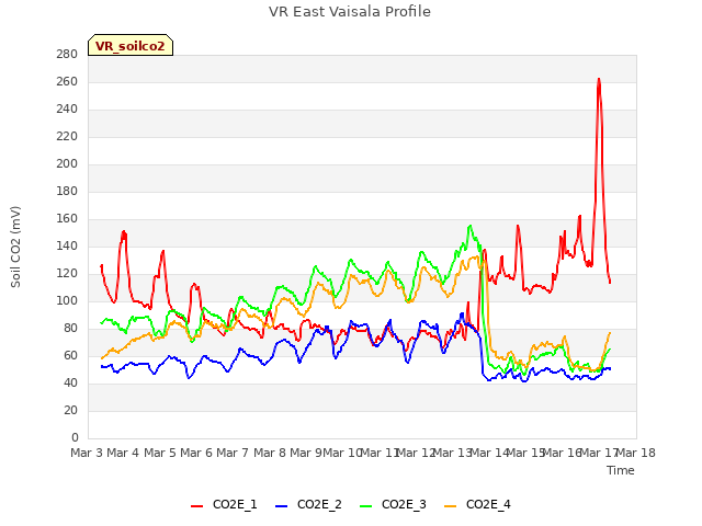 plot of VR East Vaisala Profile