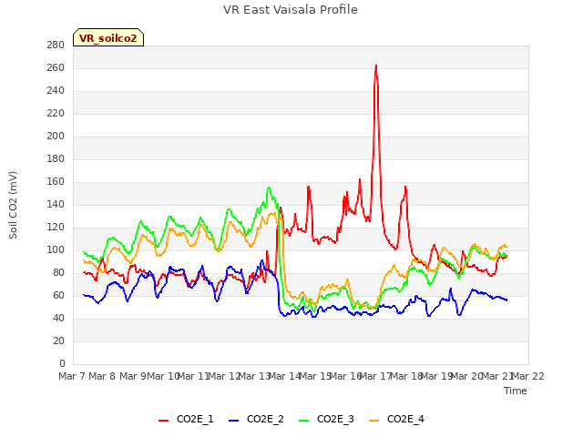 plot of VR East Vaisala Profile