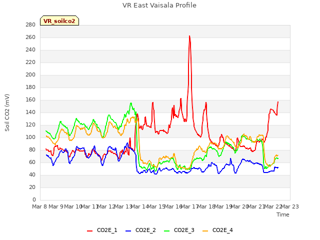 plot of VR East Vaisala Profile