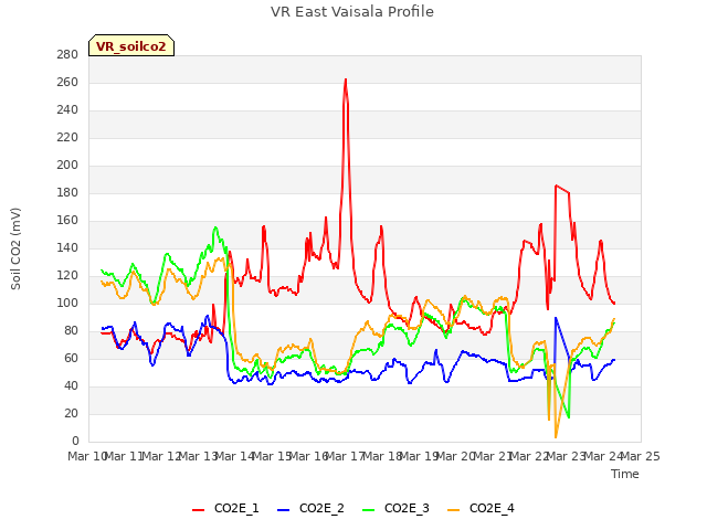 plot of VR East Vaisala Profile