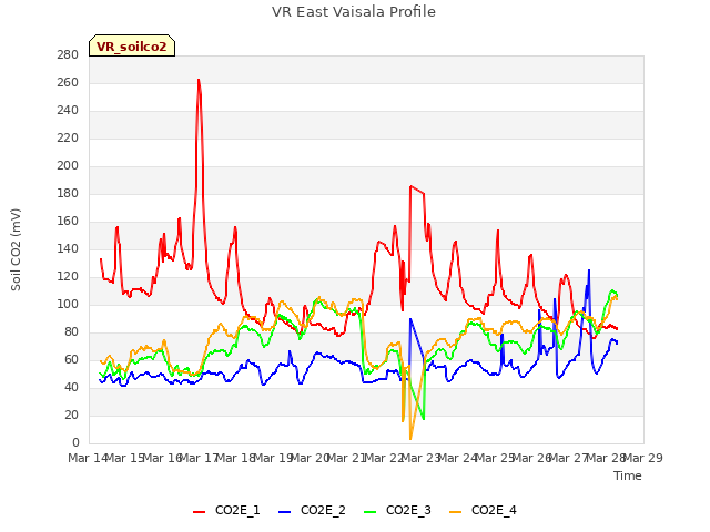 plot of VR East Vaisala Profile