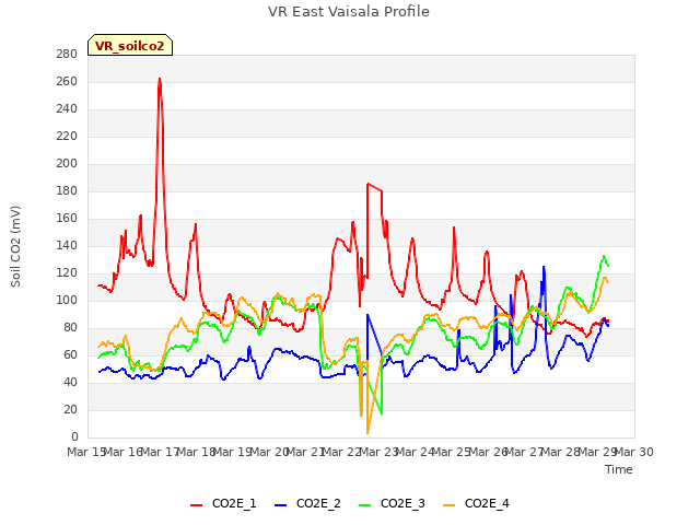 plot of VR East Vaisala Profile