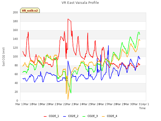 plot of VR East Vaisala Profile