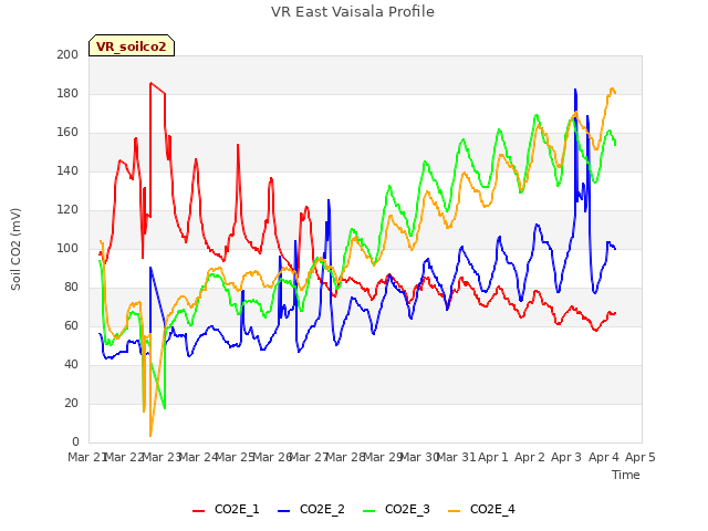 plot of VR East Vaisala Profile