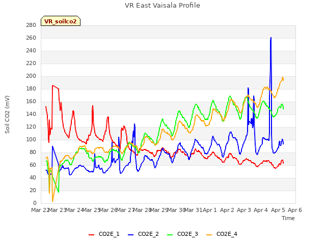 plot of VR East Vaisala Profile