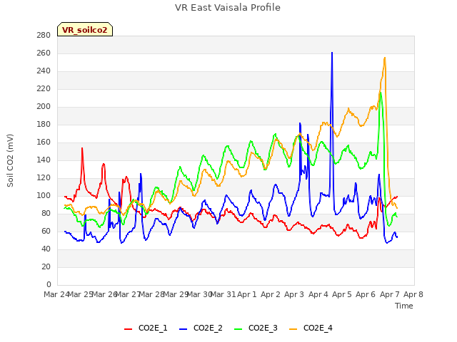 plot of VR East Vaisala Profile