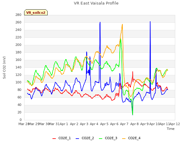 plot of VR East Vaisala Profile