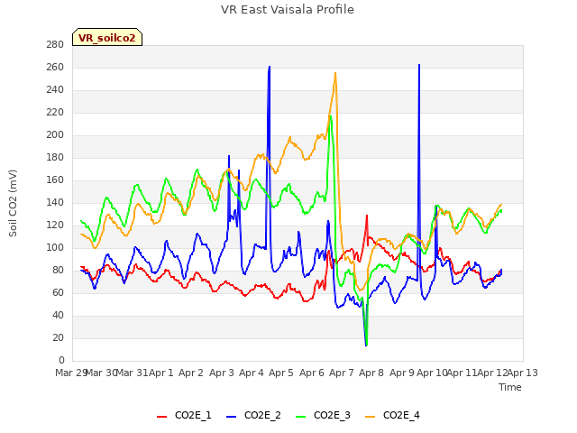 plot of VR East Vaisala Profile