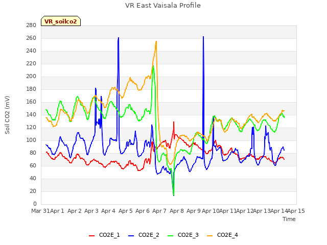 plot of VR East Vaisala Profile