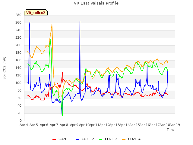 plot of VR East Vaisala Profile