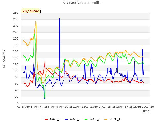 plot of VR East Vaisala Profile