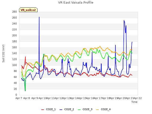 plot of VR East Vaisala Profile