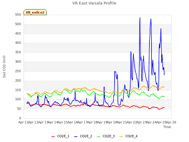 plot of VR East Vaisala Profile