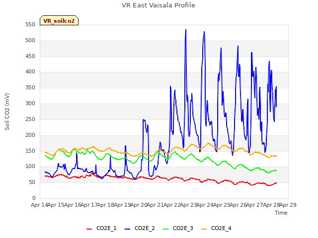 plot of VR East Vaisala Profile