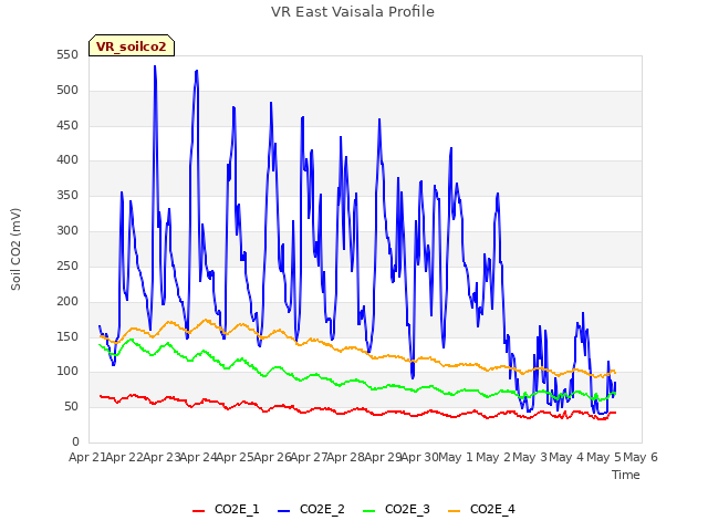 plot of VR East Vaisala Profile