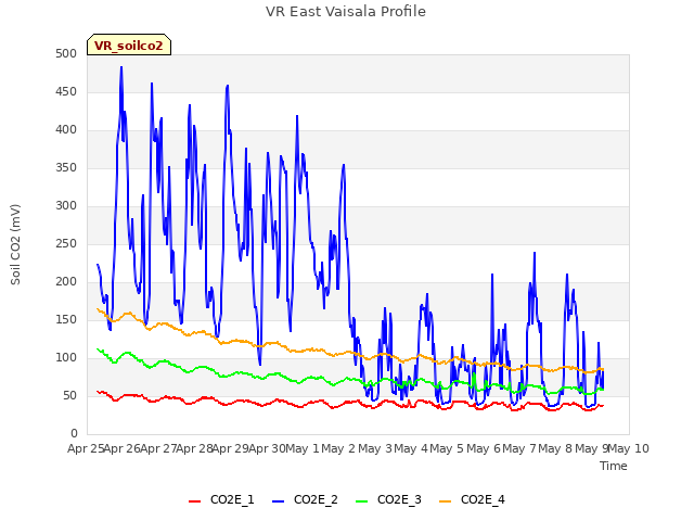 plot of VR East Vaisala Profile