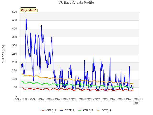 plot of VR East Vaisala Profile