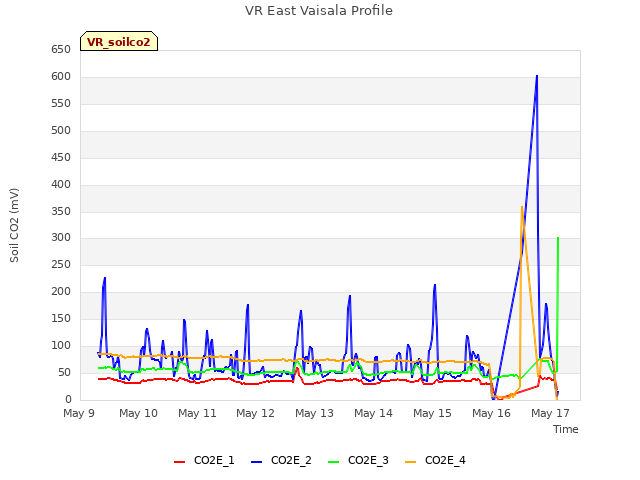 plot of VR East Vaisala Profile