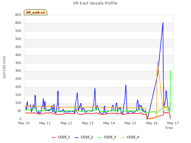 plot of VR East Vaisala Profile