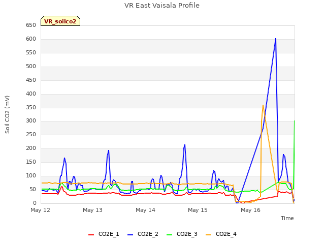 plot of VR East Vaisala Profile