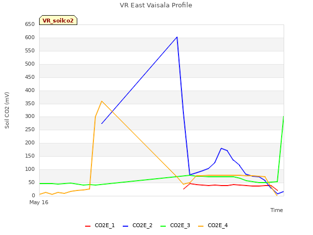 plot of VR East Vaisala Profile