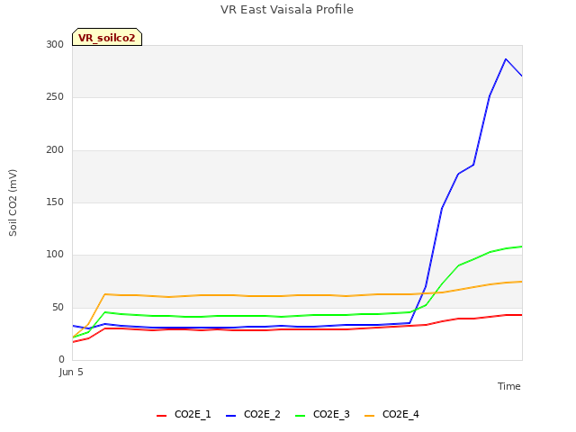 plot of VR East Vaisala Profile