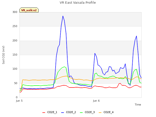 plot of VR East Vaisala Profile