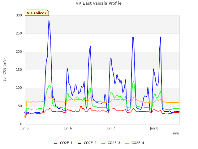 plot of VR East Vaisala Profile