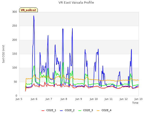 plot of VR East Vaisala Profile