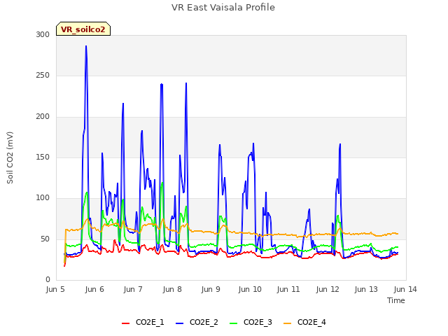 plot of VR East Vaisala Profile