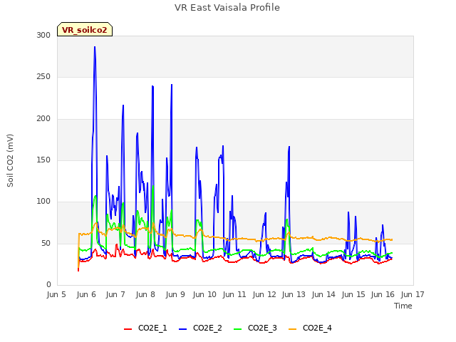 plot of VR East Vaisala Profile