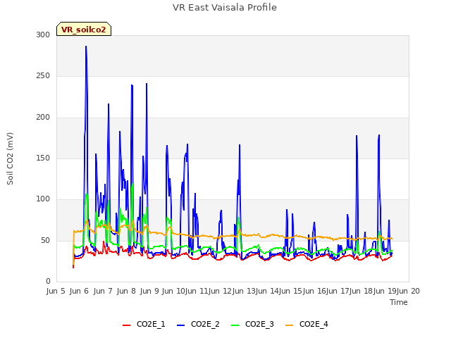 plot of VR East Vaisala Profile