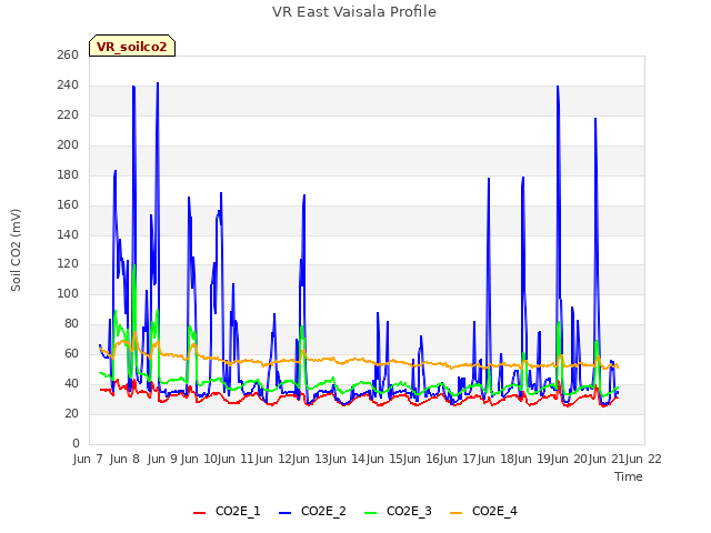 plot of VR East Vaisala Profile