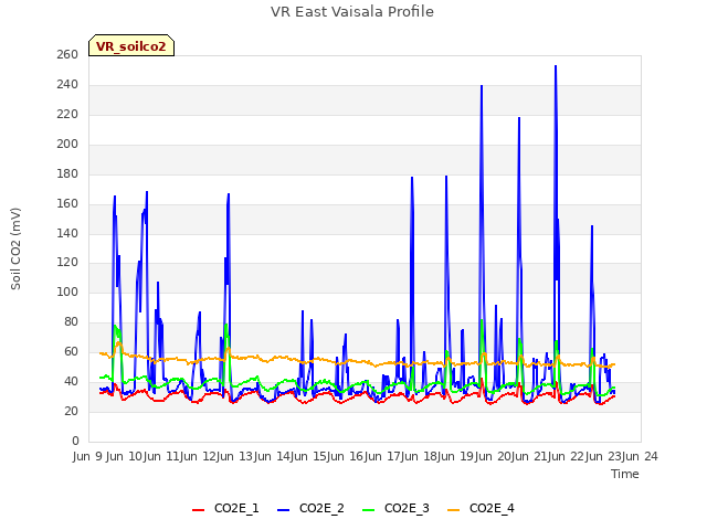 plot of VR East Vaisala Profile