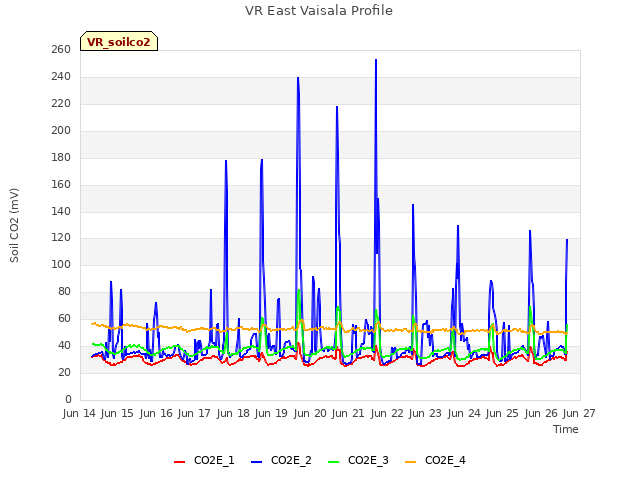 plot of VR East Vaisala Profile