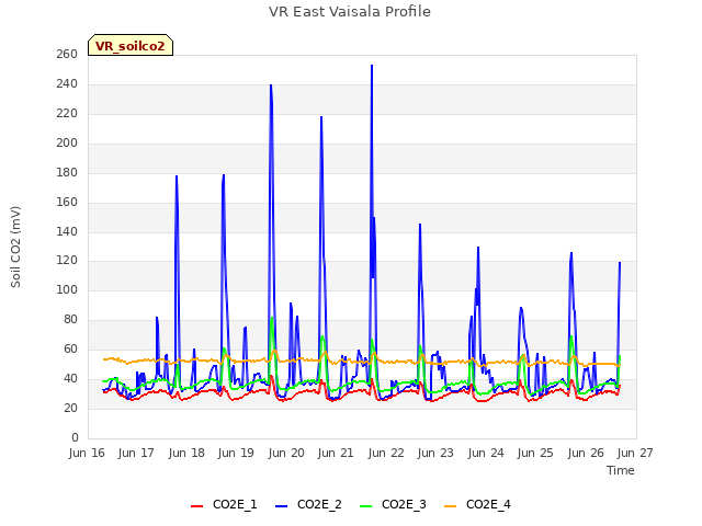 plot of VR East Vaisala Profile