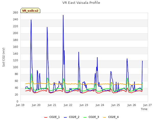 plot of VR East Vaisala Profile