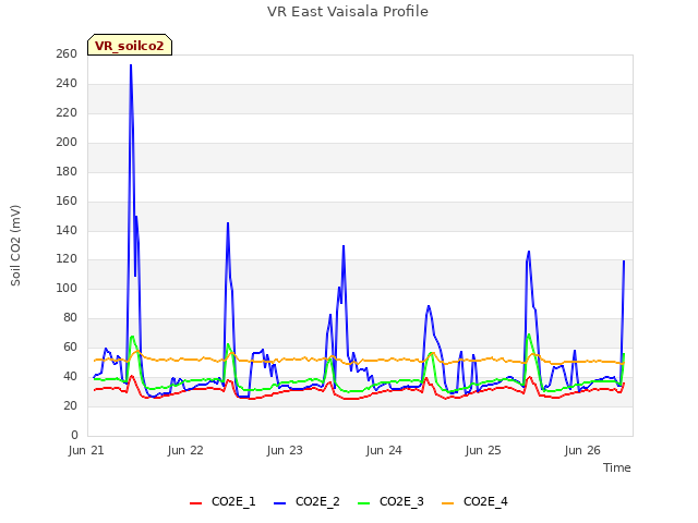 plot of VR East Vaisala Profile