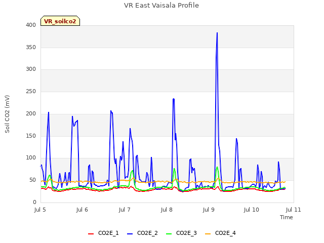 plot of VR East Vaisala Profile