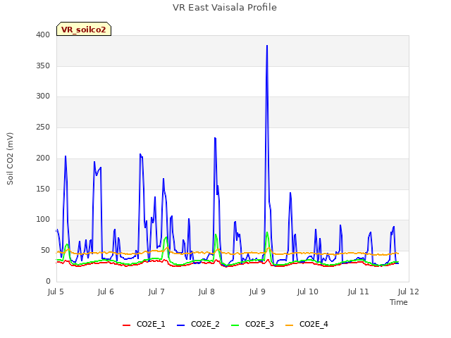 plot of VR East Vaisala Profile