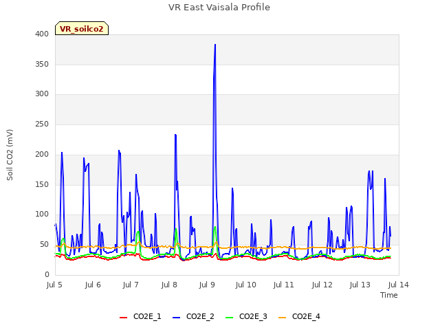 plot of VR East Vaisala Profile