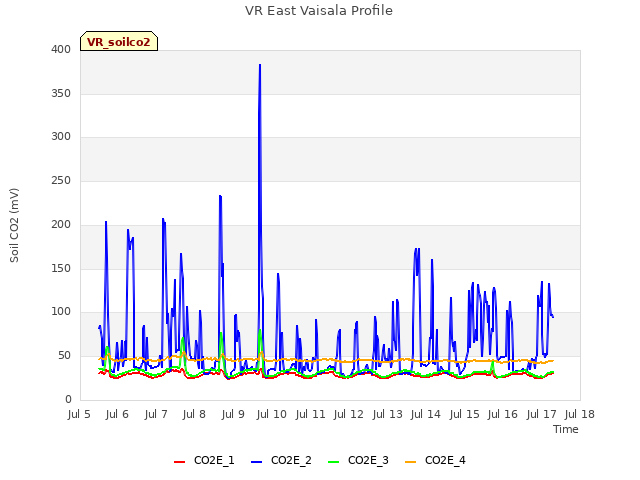 plot of VR East Vaisala Profile