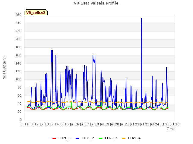 plot of VR East Vaisala Profile