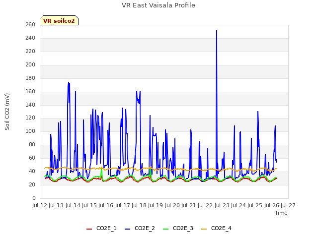 plot of VR East Vaisala Profile