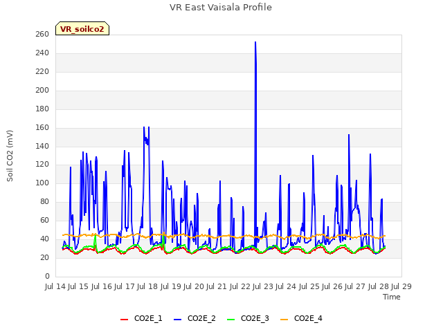 plot of VR East Vaisala Profile